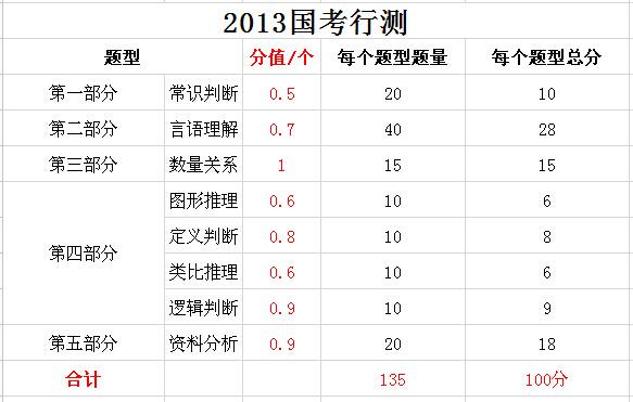 2019年國家公務員考試，行測分值分布表匯總！