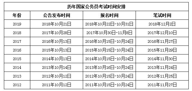 2020年國(guó)家公務(wù)員考試與省考相比有哪些優(yōu)勢(shì)？