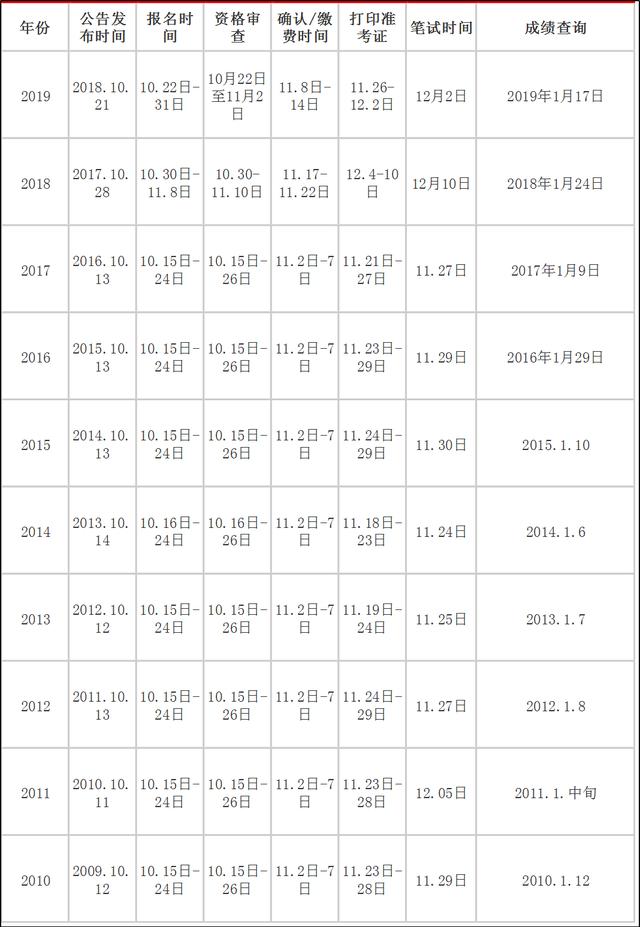 2020年國家公務(wù)員考試大概什么時候？