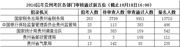 2020年國家公務(wù)員報名人數(shù),2020國家公務(wù)員招聘