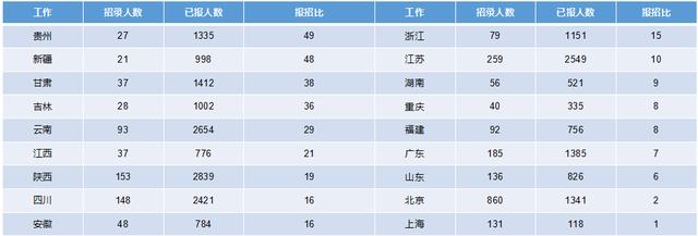 2019軍隊(duì)文職招考！135個(gè)崗位無(wú)人報(bào)考，最激烈競(jìng)爭(zhēng)比349:1