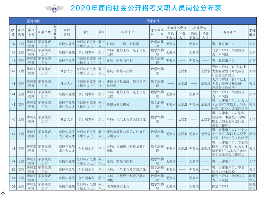 2020年空軍裝備部面向社會公開招考文職人員249名工作人員